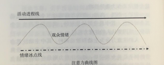 活動(dòng)策劃組織要素之時(shí)間點(diǎn)控制 氣氛點(diǎn)控制