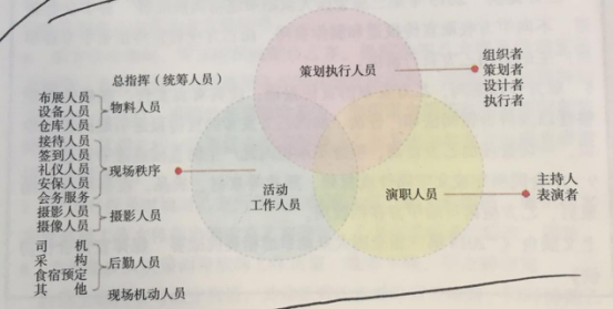 活動策劃組織要素之分工屬性的人物——工作人員 杭州伍方會議