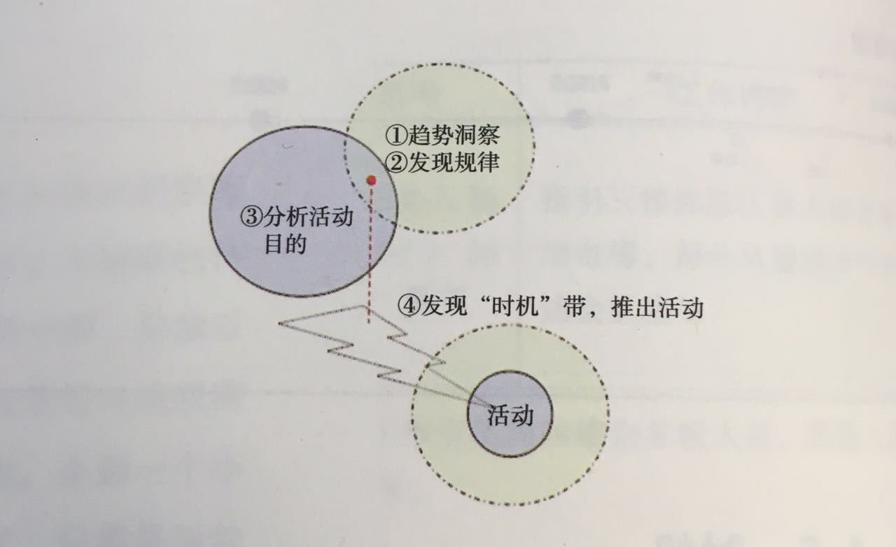 五方會議活動策劃組織六要素之時機(jī)