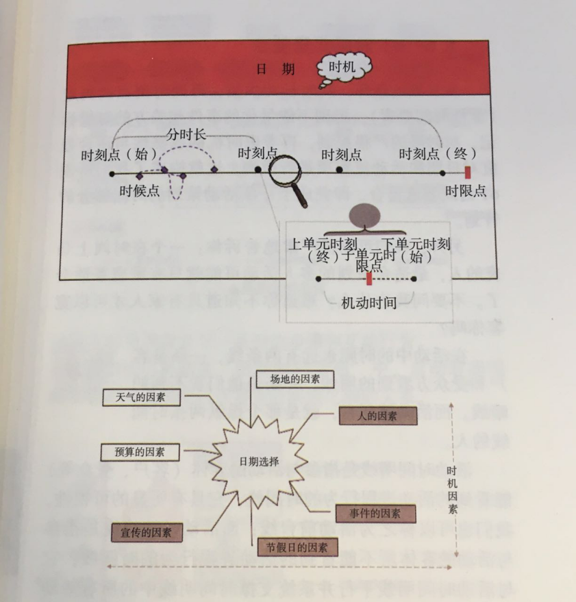 伍方會議活動策劃組織六要素之時機(jī)