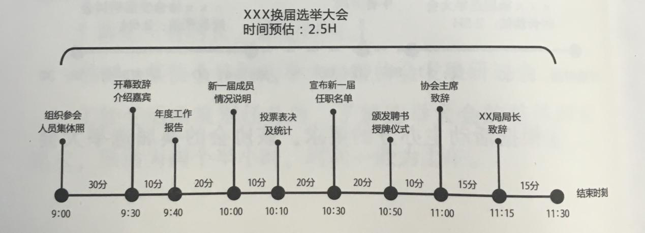 活動策劃組織六要素之時刻 伍方會議服務(wù)