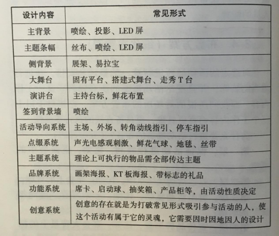 活動策劃組織要素之細化布置圖 伍方會議