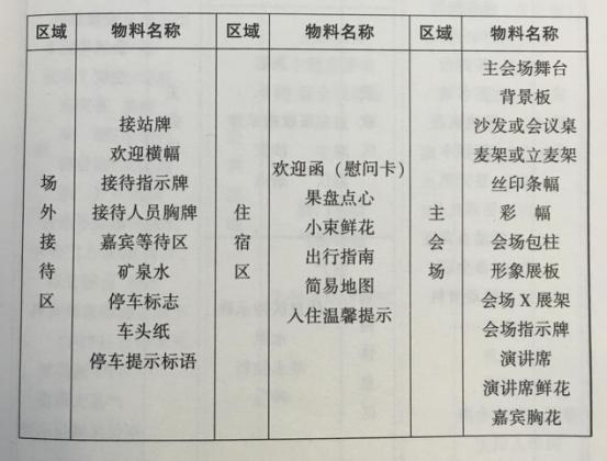 活動策劃組織要素之細化布置圖 伍方會議