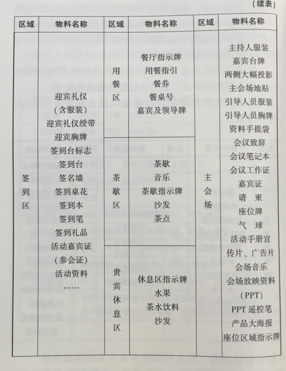 活動策劃組織要素之細化布置圖 伍方會議